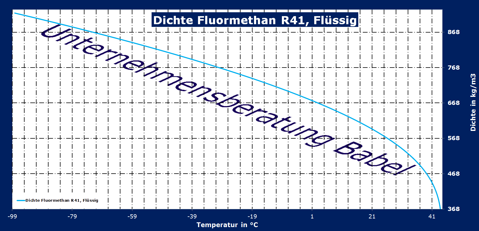 Fluormethan, R41, Dichte, flüssig