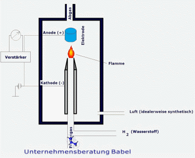Gaschromatographie mit Flammenionisationsdetektor (GC-FID)