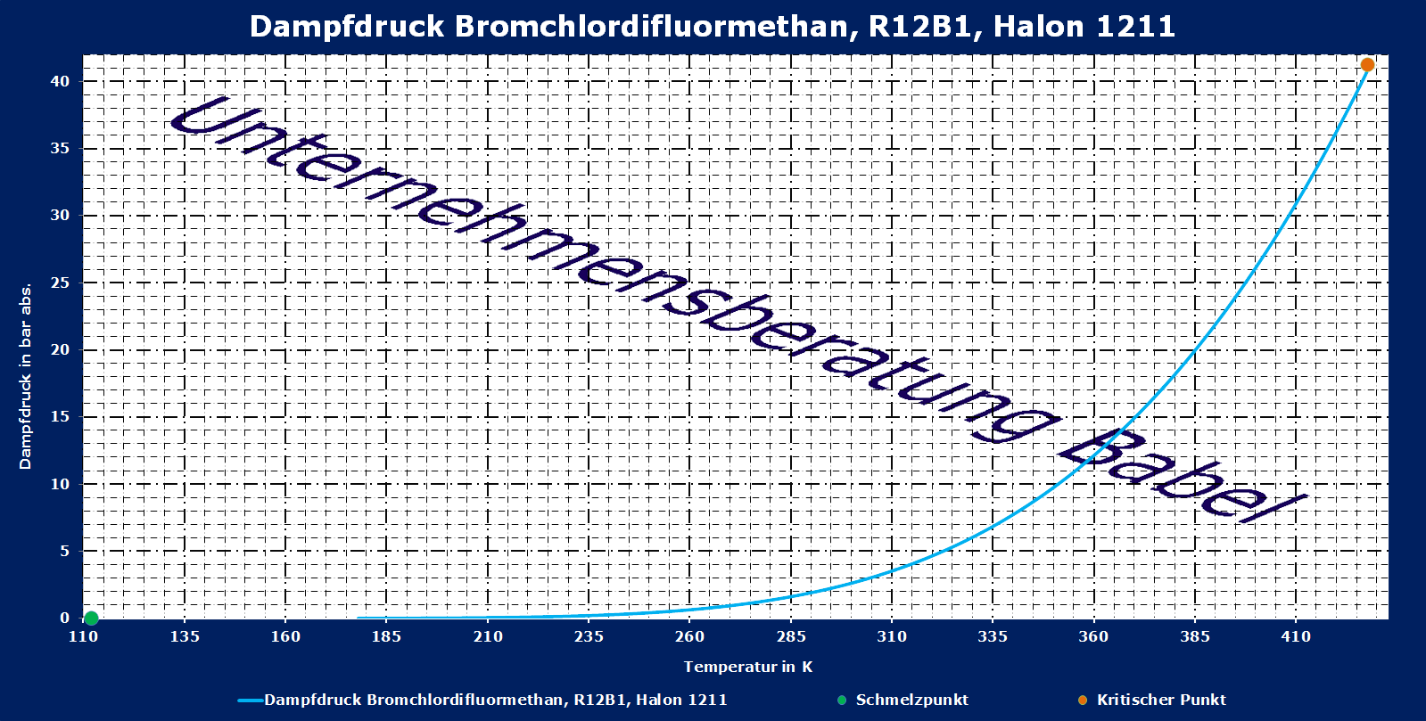 Bromchlordifluormethan, R12B1, Halon 1211, Dampfdruck