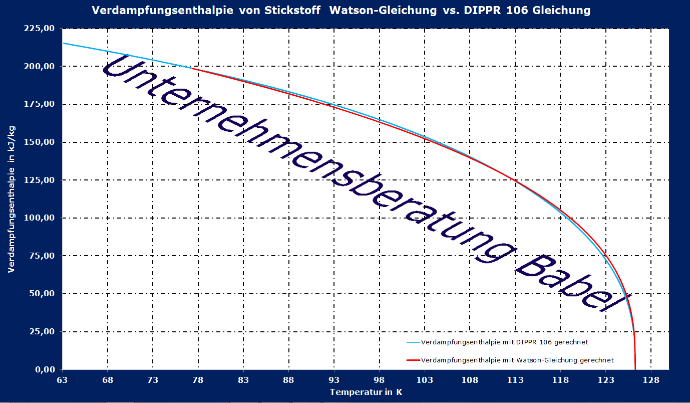 Vergleich: Berechnung der Verdampfungsenthalpie von Stcikstoff mit der Watson-Gleichung und der DIPPR106 Gleichung