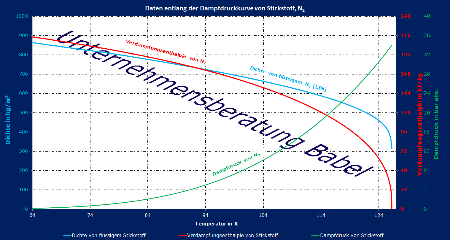 Daten entlang der Dampfdruckkurve für Stickstoff (Dampfdruck Stickstoff, Dichte Stickstoff, Verdampfungsenthalpie Stickstoff)