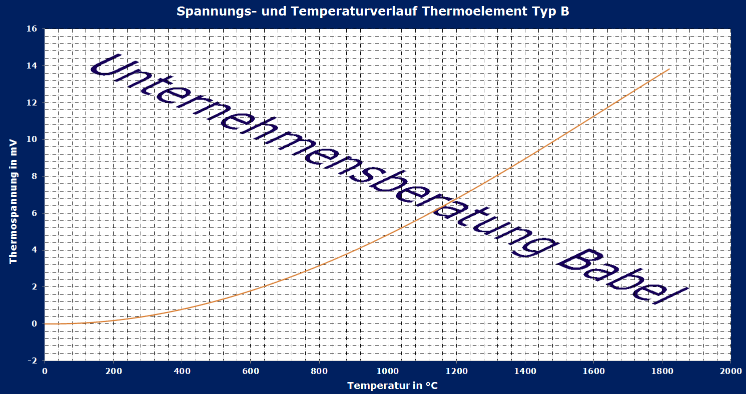 Diagramm, Temperatur/Spannung Thermoelement Typ B