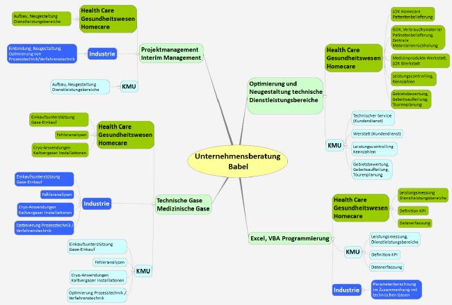 Unternehmensberatung Babel Beratungsschwerpunkte