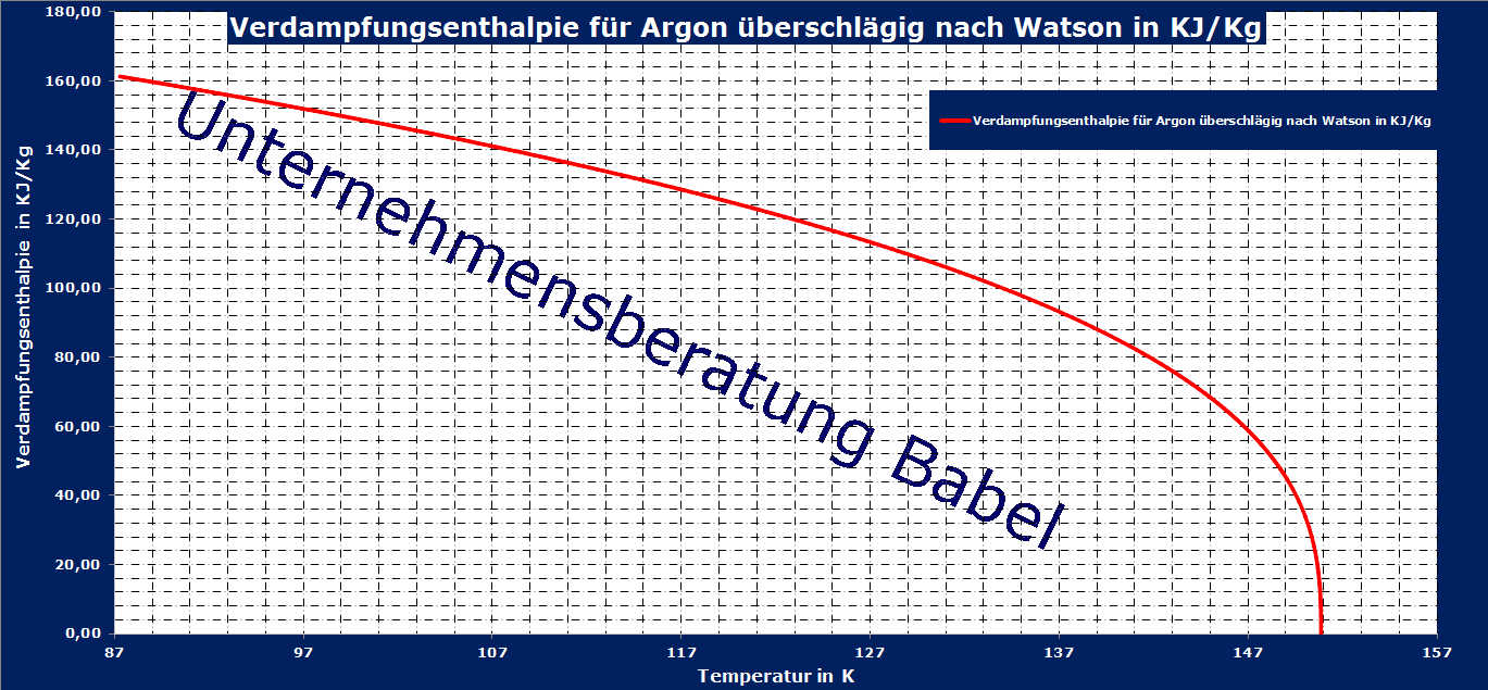 Argon, Verdampfungsenthalpie