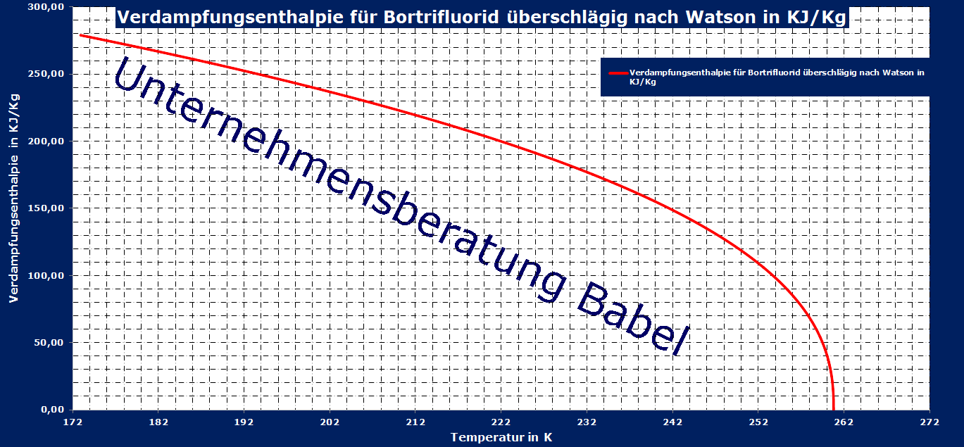 Bortrifluorid, Verdampfungsenthalpie