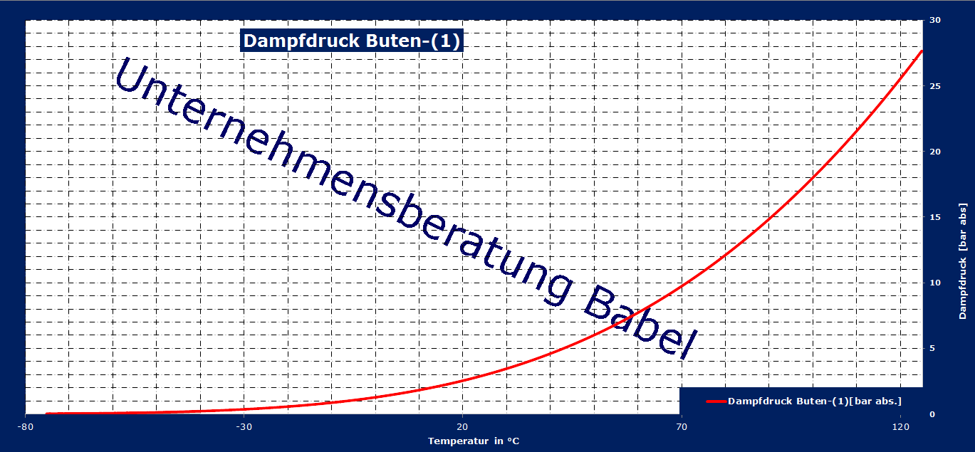 Buten-(1), Dampfdruck