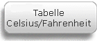 Tabelle Celsius Fahrenheit