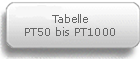 Button Tabelle PT50 bis PT1000