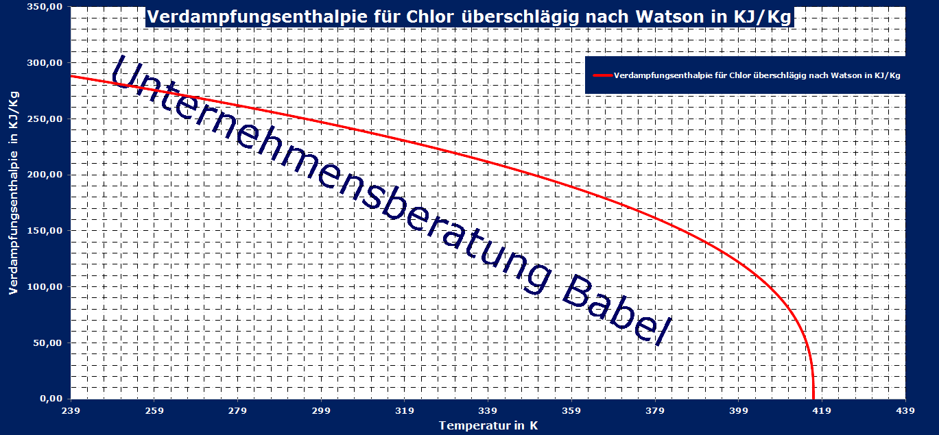 Chlor, Verdampfungsenthalpie