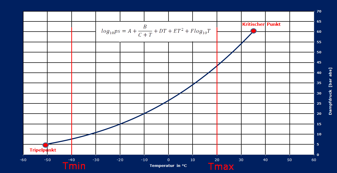Dampfdruckgleichung-Tmax-Tmin