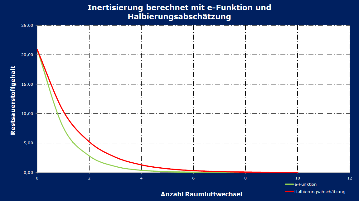 Diagramm, Inertisierung