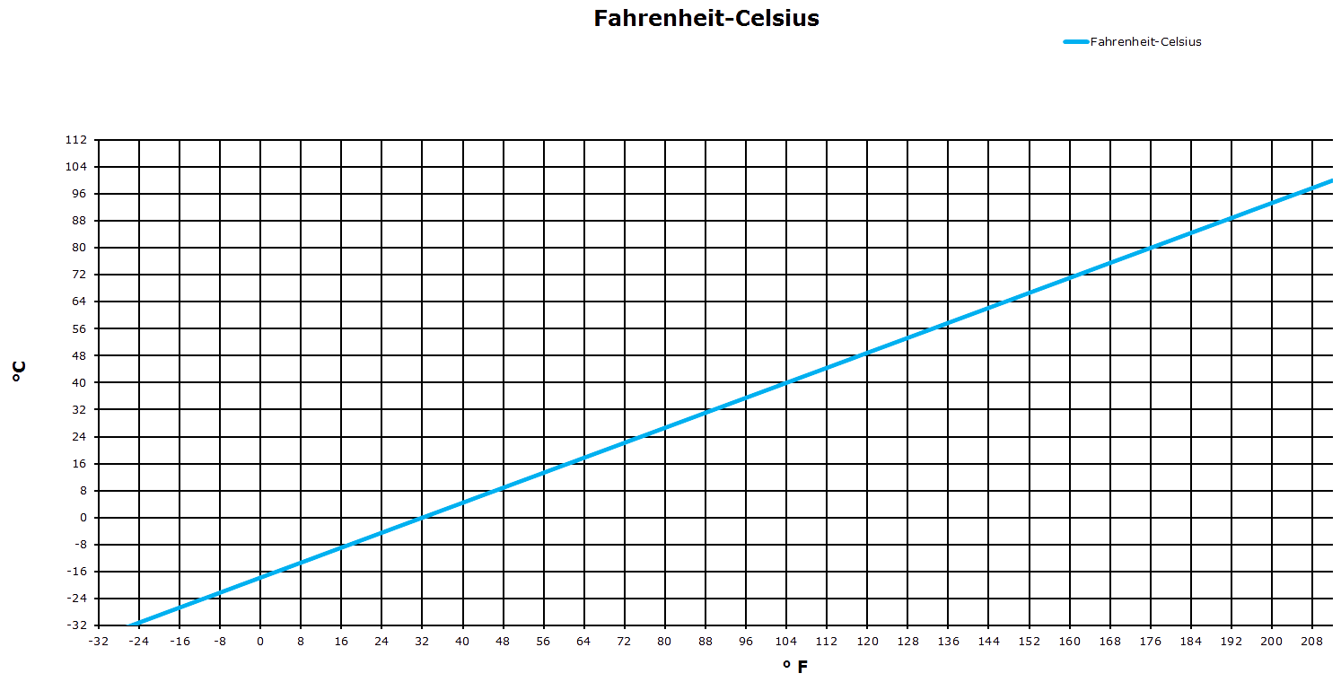 Diagramm Fahrenheit Celsius