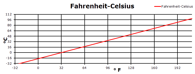 Diagramm Fahrenheit Celsius