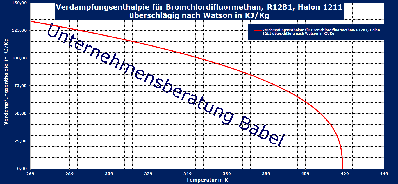 Bromchlordifluormethan, R12B1, Halon 1211, Verdampfungsenthalpie