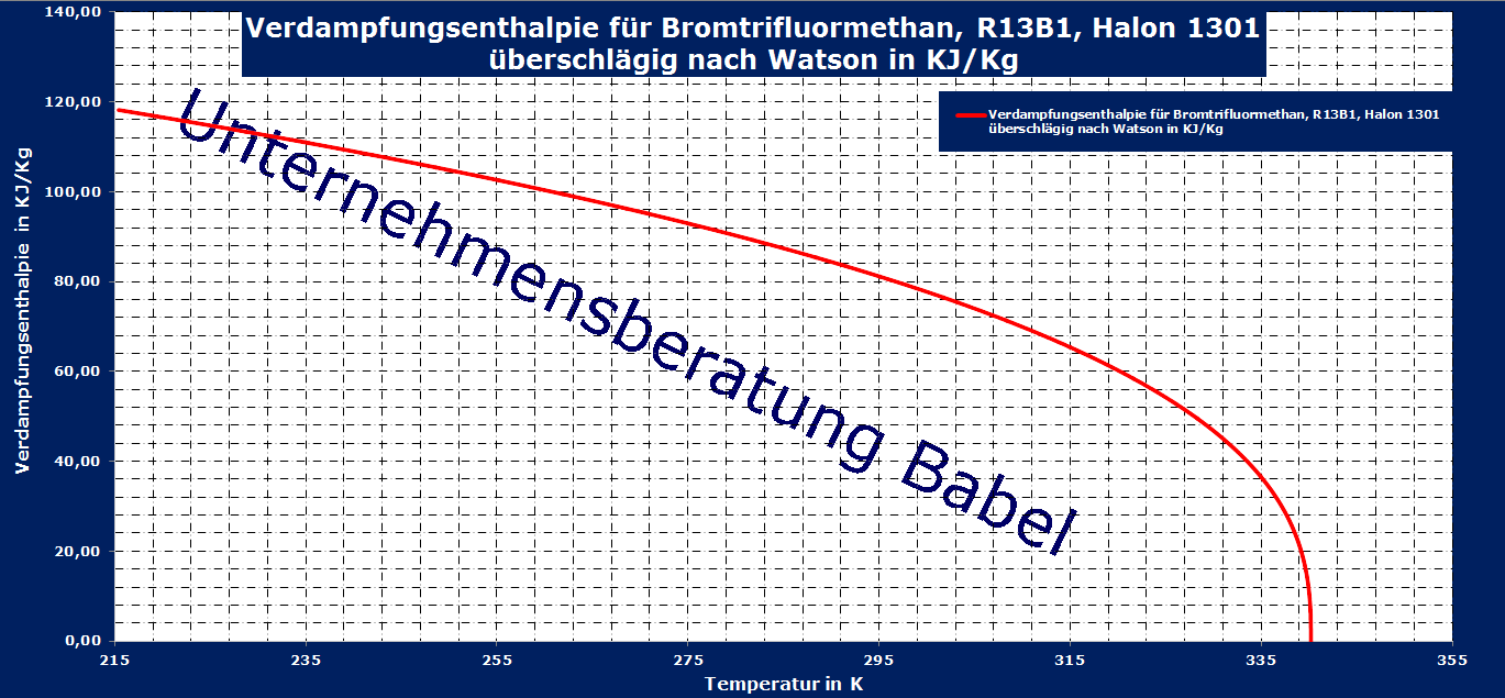 Bromtrifluormethan, R13B1, Halon 1301, Verdampfungsenthalpie