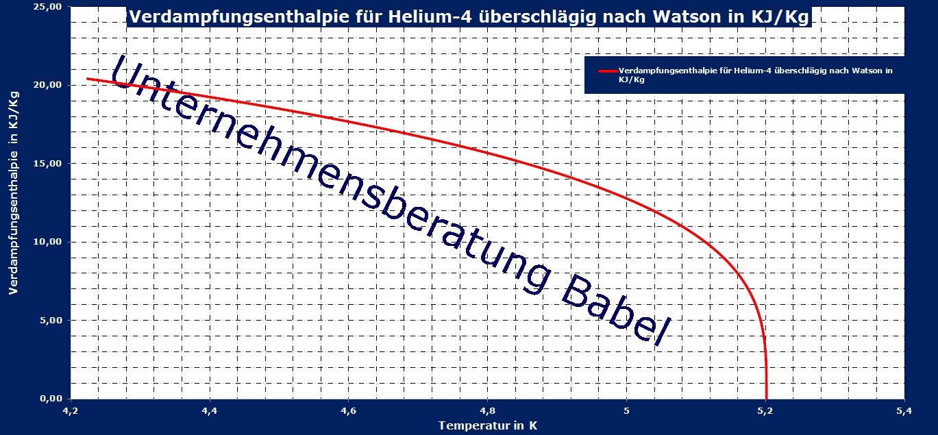 Helium-4, Verdampfungsenthalpie