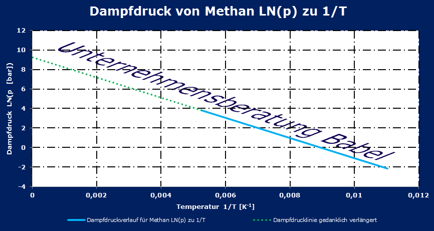 Dampfdruckverlauf LN(p) über 1/T