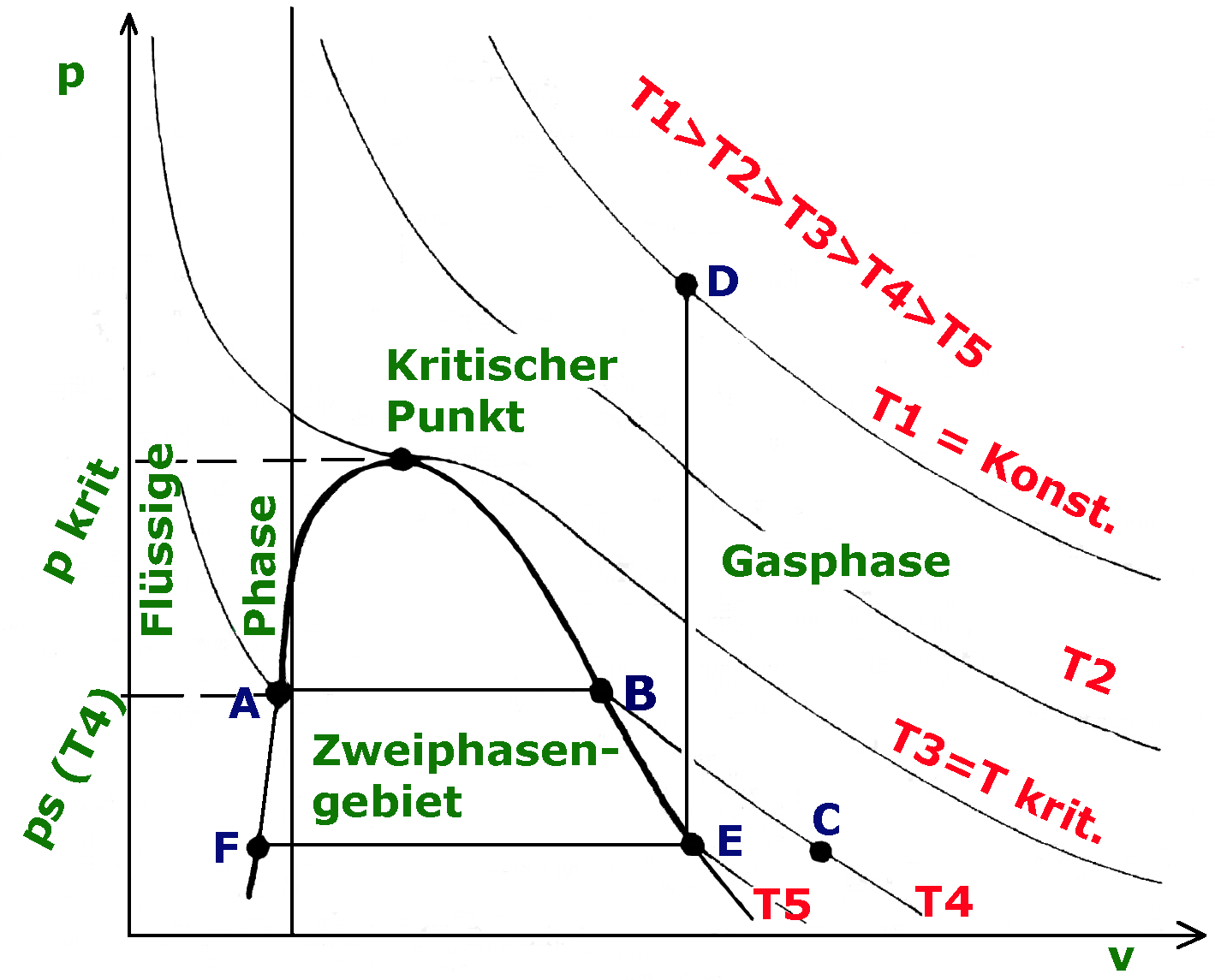 PVT Diagramm, tiefkalte flüssige Gase