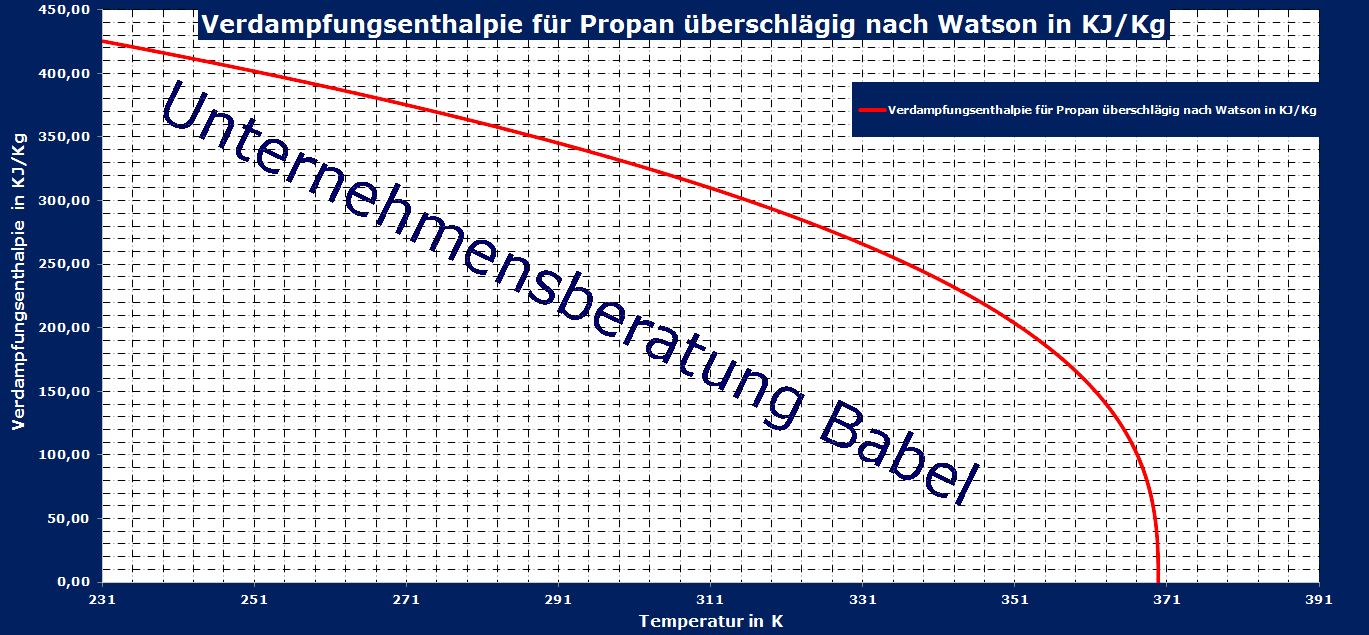 Propan, Verdampfungsenthalpie