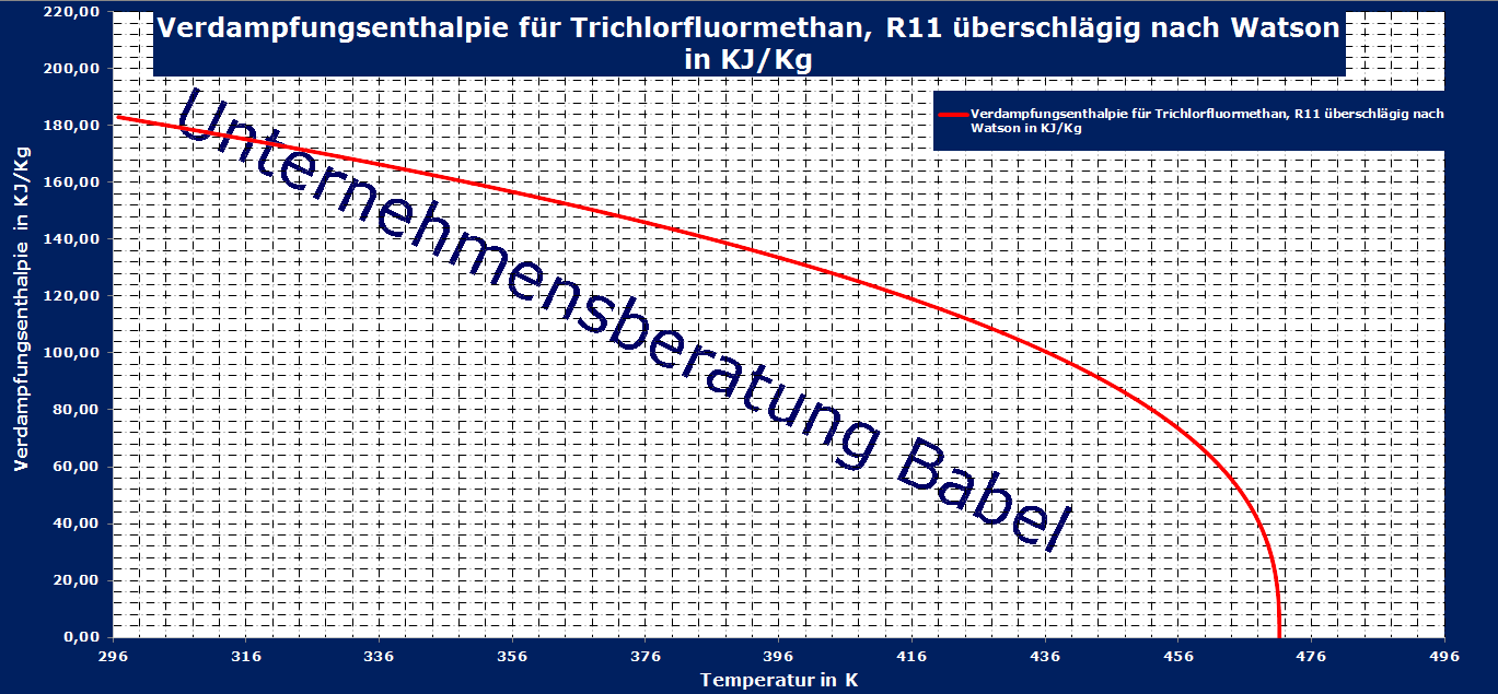 Trichlorfluormethan, R11, Verdampfungsenthalpie