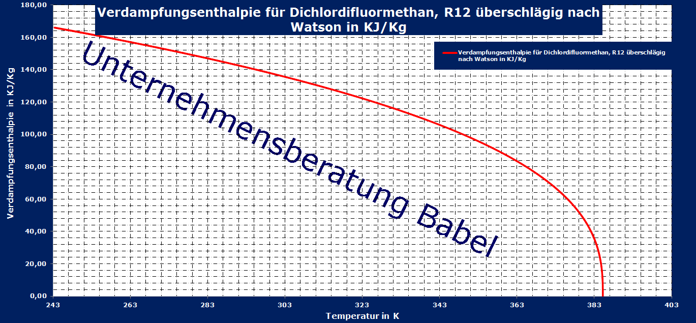 Dichlordifluormethan, R12, Verdampfungsenthalpie