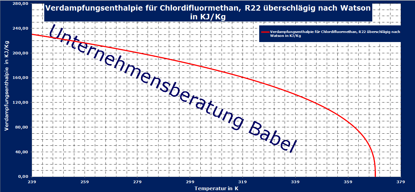 Chlordifluormethan, R22, Verdampfungsenthalpie