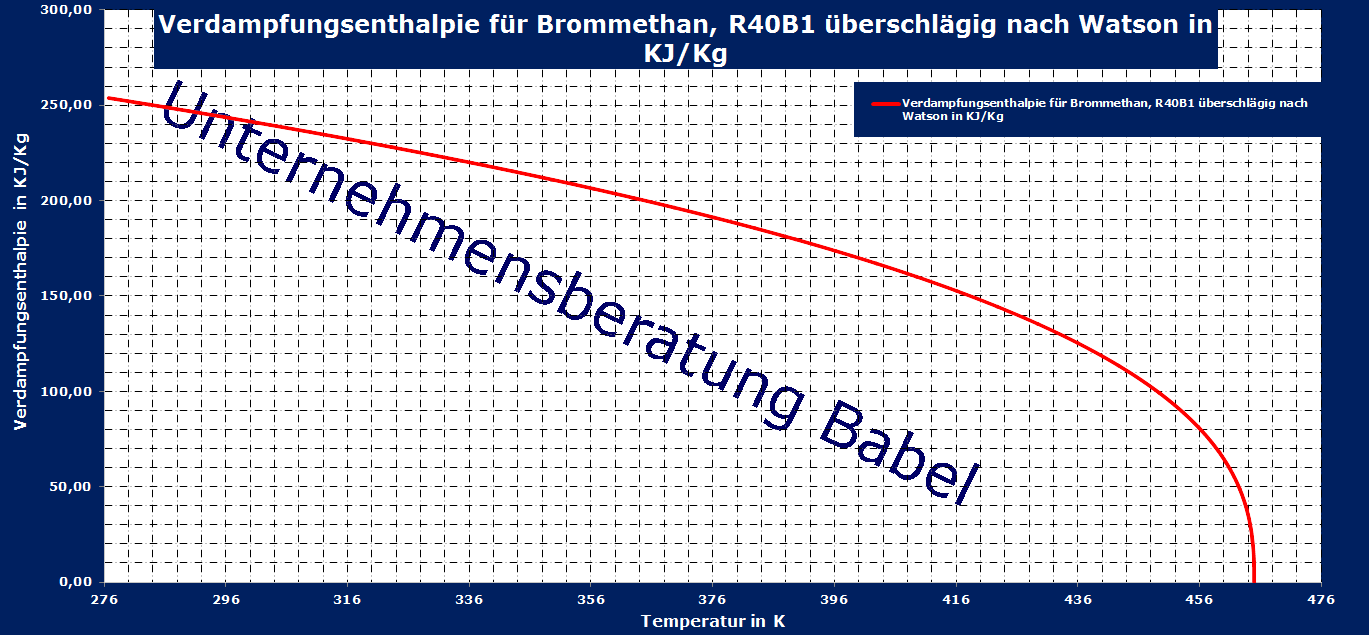 Brommethan, R40B1, Verdampfungsenthalpie