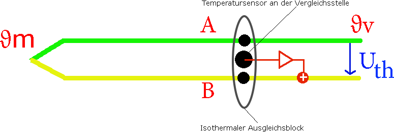 Kompensation von Temperaturabweichungen an der Vergleischsstelle