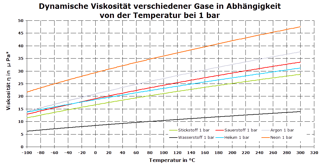 Viskosität für verschiedene Gase