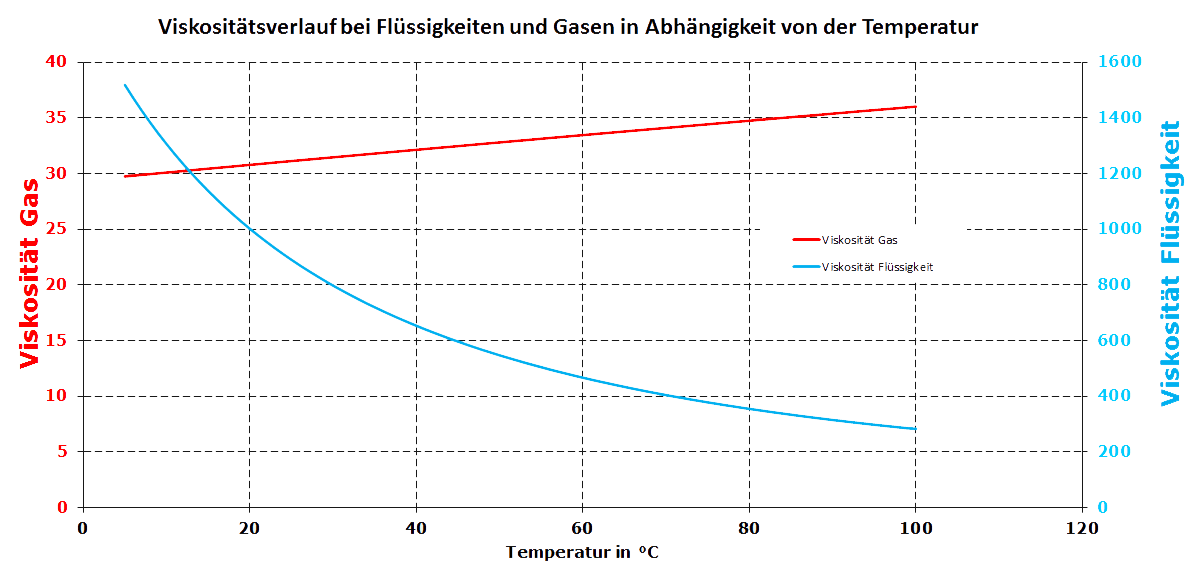 Viskosität, Vergleich Gas zu Flüssigkeit