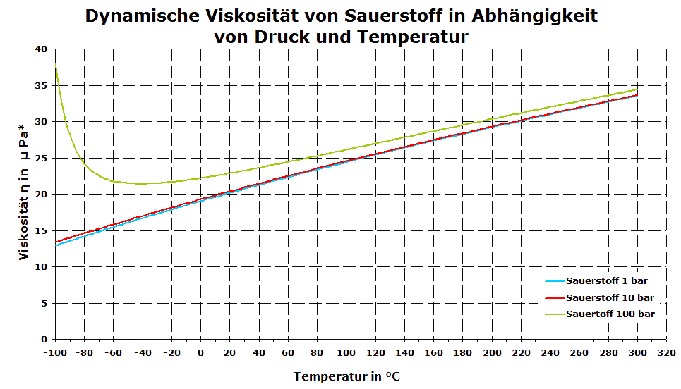 Viskosität von Sauerstoff bei verschiedenen Drücken und verschiedenen Temperaturen