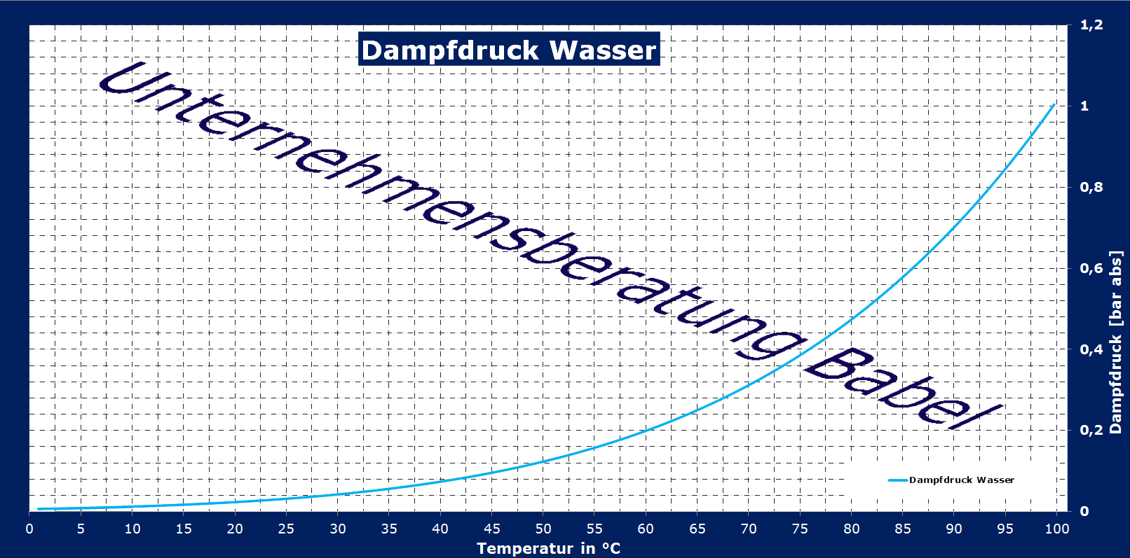 Gleichung zur Berechnung des Wasserdampfdruckes -100°C bis +100°C