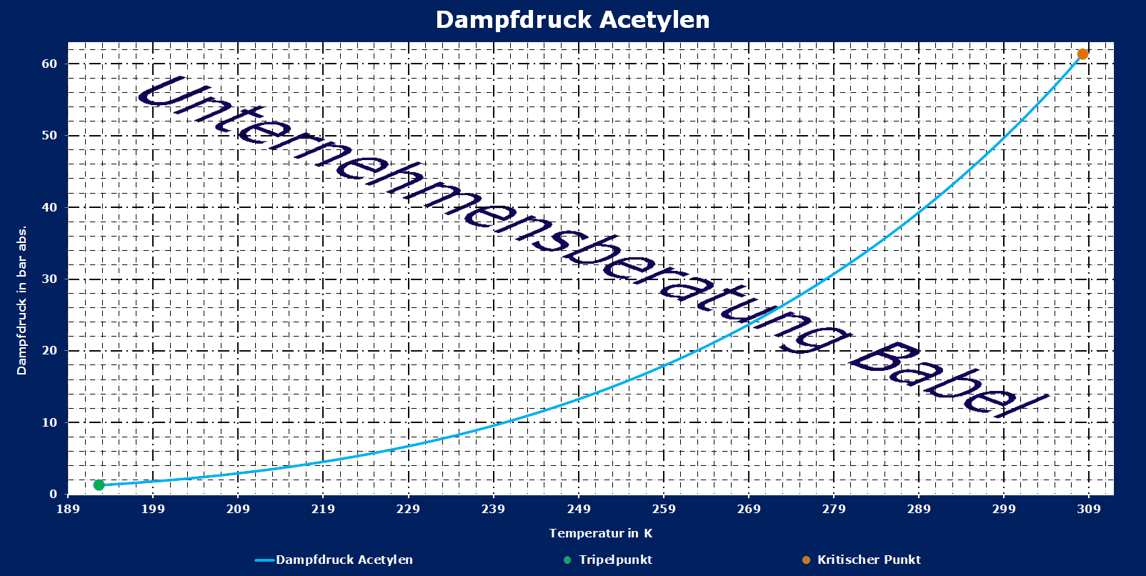 Acetylen, Dampfdruck