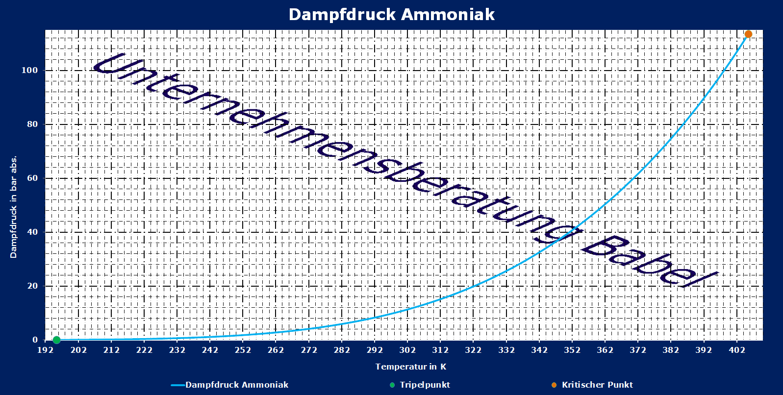 Ammoniak, Dampfdruck