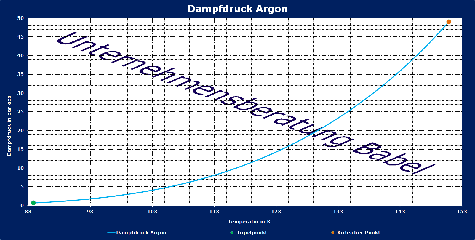 Argon, Dampfdruck