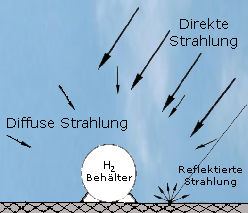 Sonneneinstrahlung auf einen Wasserstoffbehälter