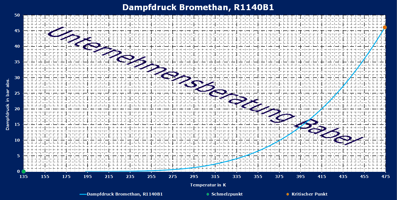 Bromethen, R140B1, Dampfdruck