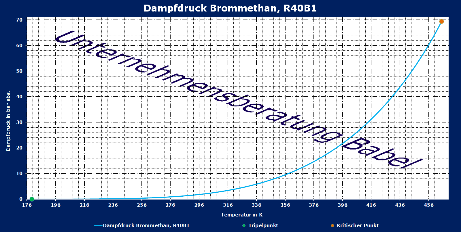 Brommethan, R40B1, Dampfdruck