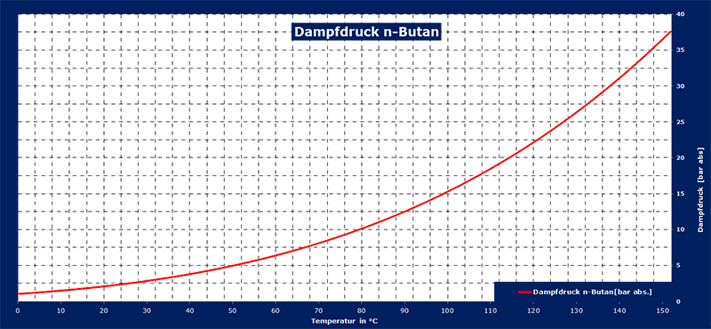 n-Buatn, Ausschnitt Dampfdruckverlauf 