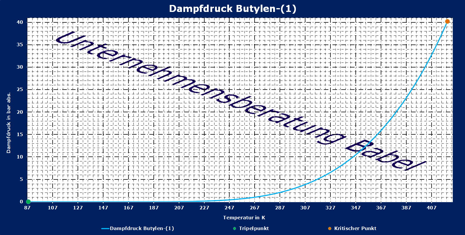 Butylen-(1), Dampfdruck