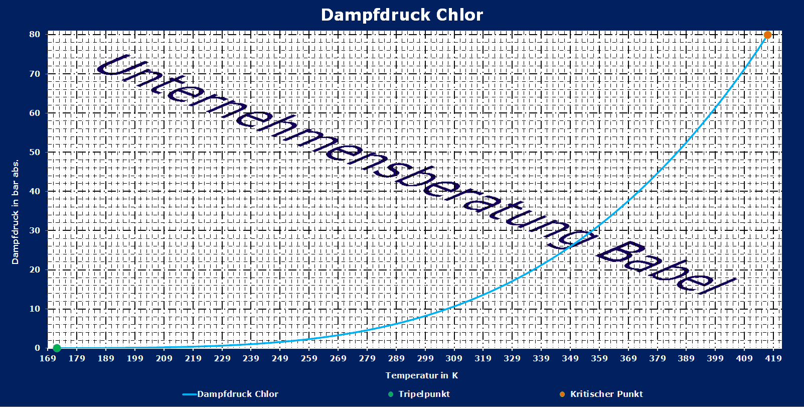 Chlor, Dampfdruck