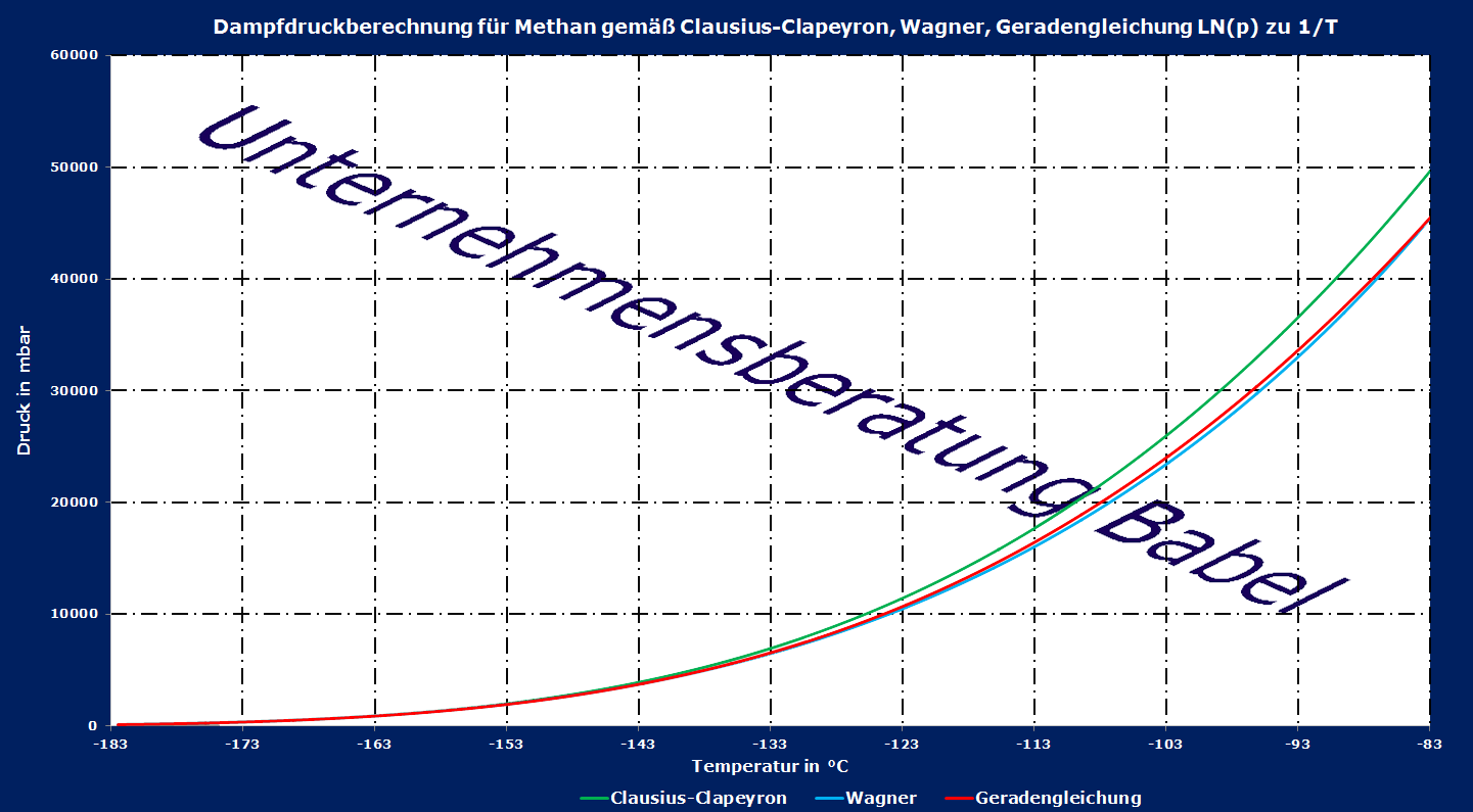 Vergleich, Dampfdruckberechnung  Wagner Gleichung vs. Clausius-Clapeyron Gleichung