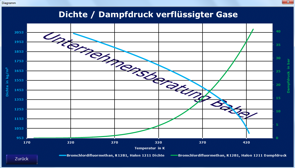 Tool, Daten entlang der Dampfdruckkurve, Diagramm