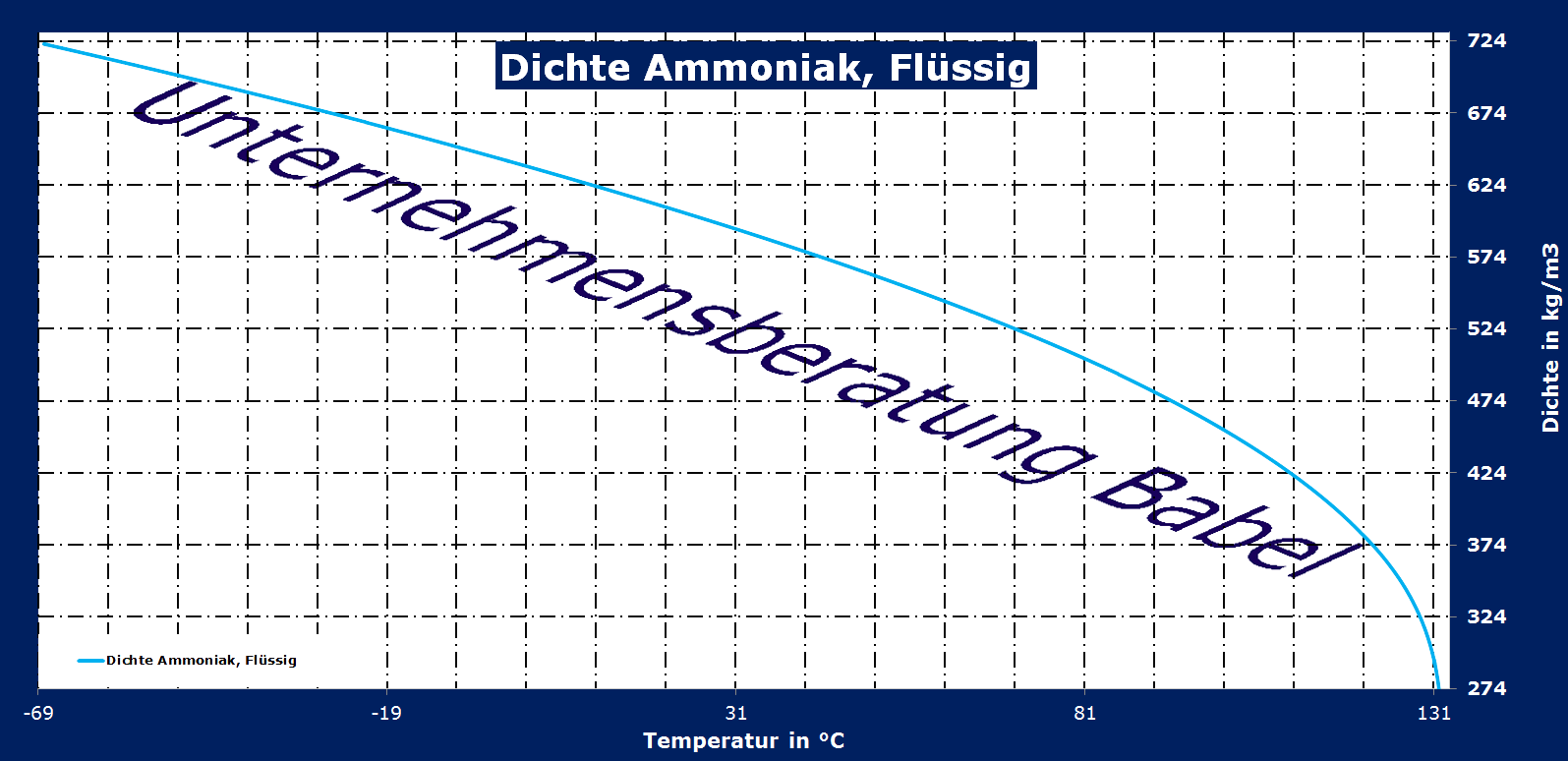 Ammoniak, Dichte, flüssig