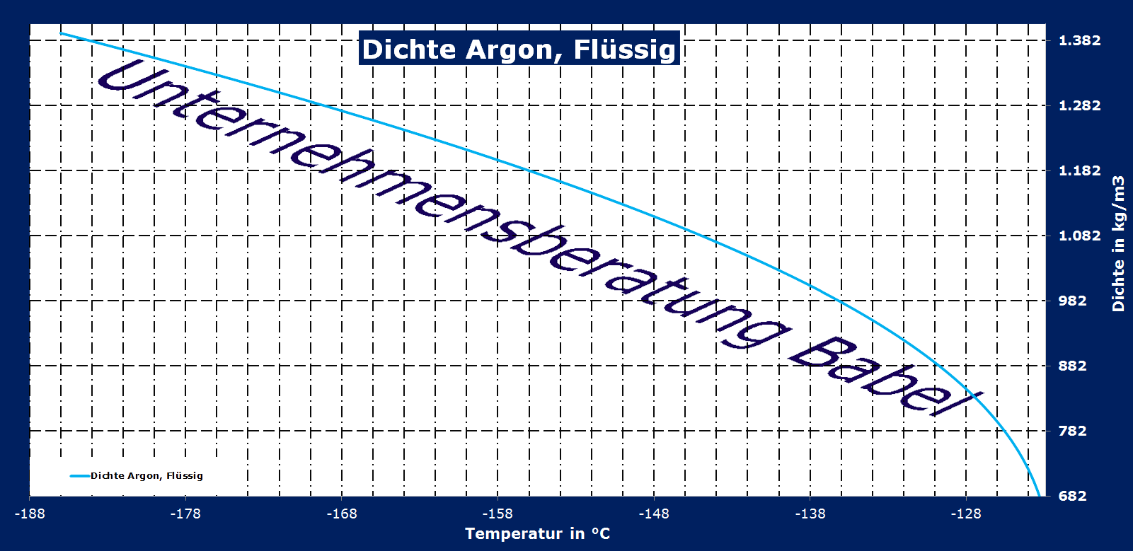 Argon, Dichte, flüssig