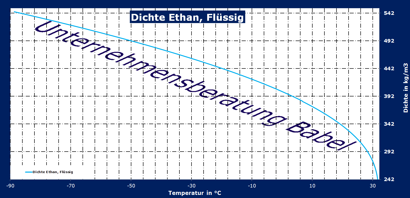 Ethan, Dichte, flüssig