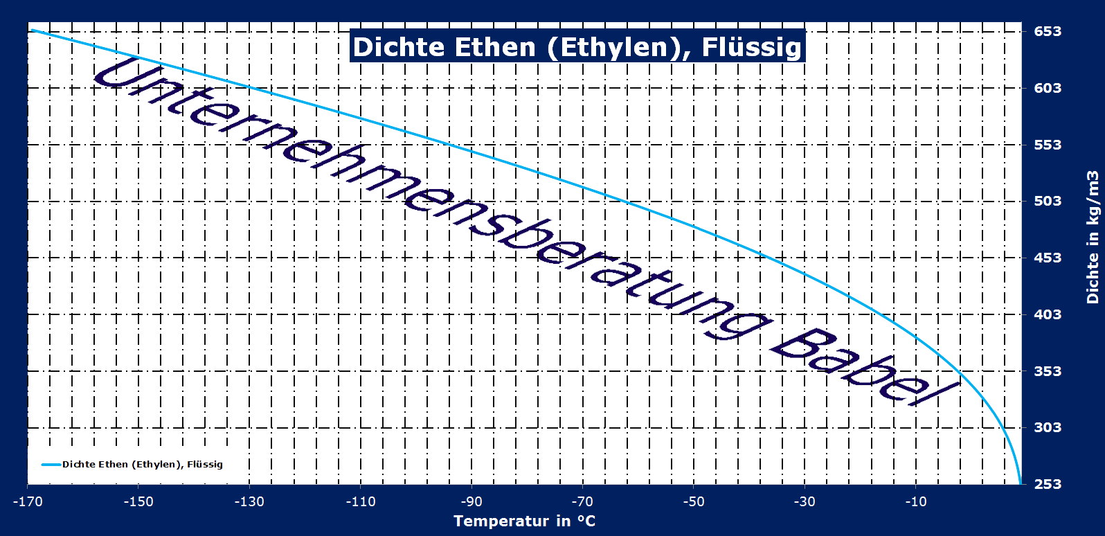 Ethen, Dichte, flüssig