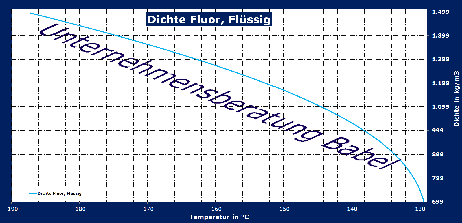 Fluor, Dichte, flüssig