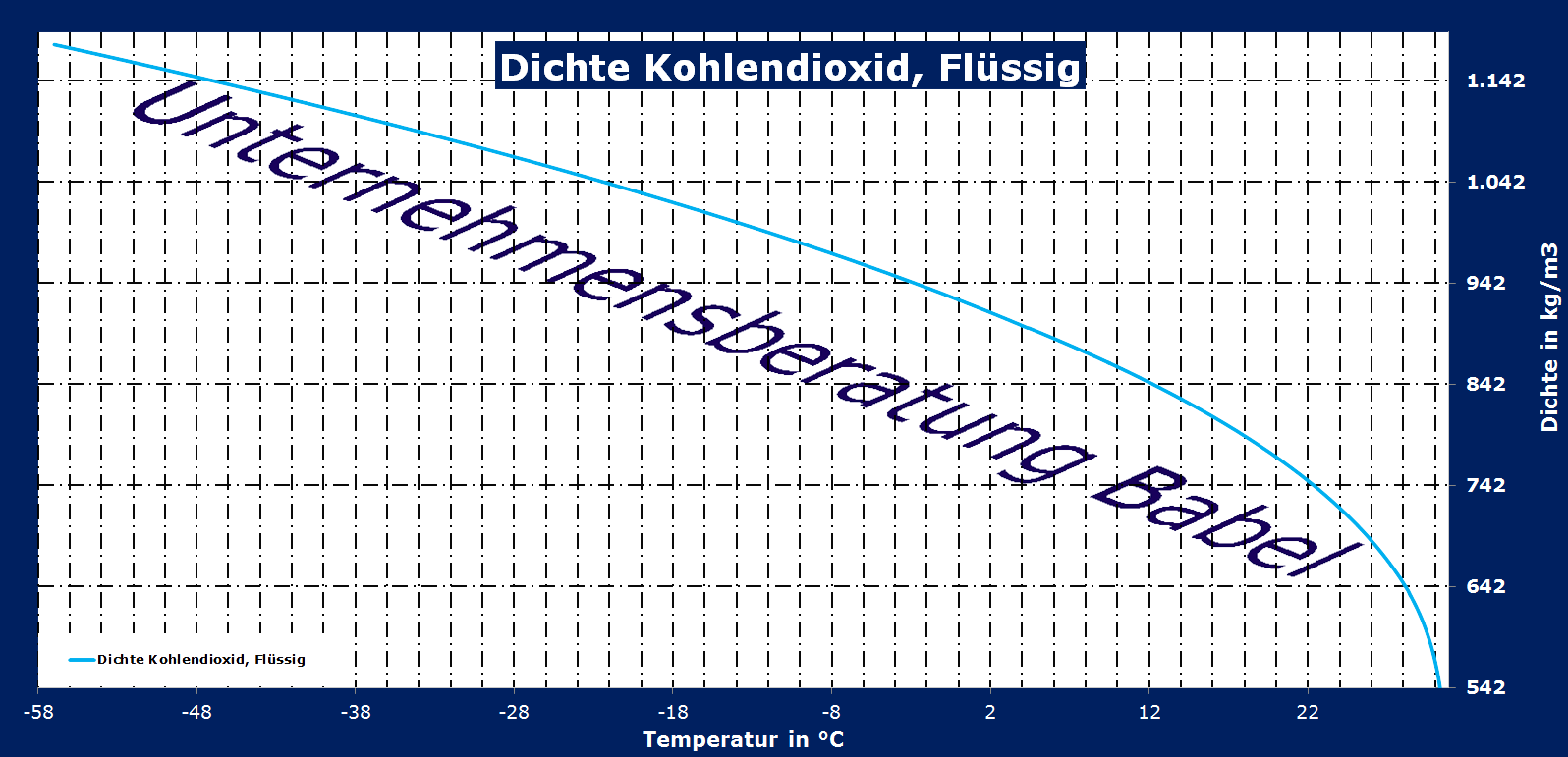 Kohlendioxid, Dichte, flüssig