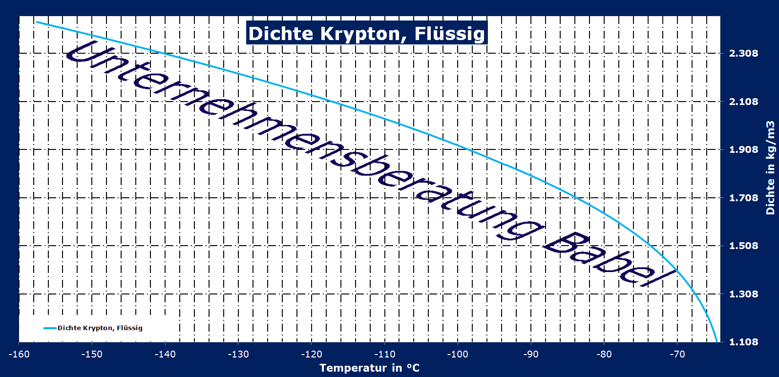 Kohlendioxid, Dichte, flüssig